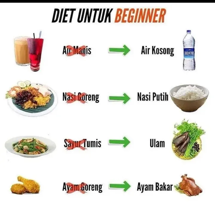 tips diet untuk pemula | Galeri diposting oleh putciputttya | Lemon8